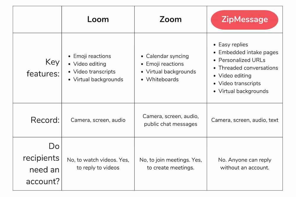 Loom vs. Zoom vs. ZipMessage Which tool is best for you?
