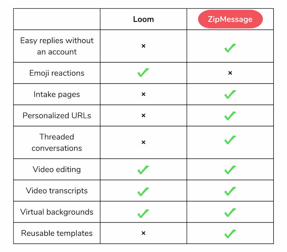 Loom vs. Zoom vs. ZipMessage Which tool is best for you?
